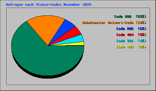 Anfragen nach Status-Codes November 2025
