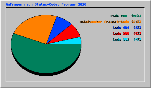 Anfragen nach Status-Codes Februar 2026