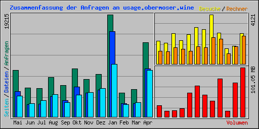 Zusammenfassung der Anfragen an usage.obermoser.wine