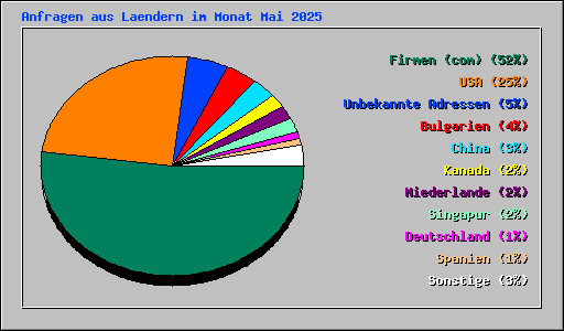 Anfragen aus Laendern im Monat Mai 2025