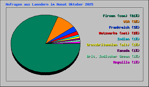 Anfragen aus Laendern im Monat Oktober 2025