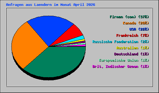 Anfragen aus Laendern im Monat April 2026