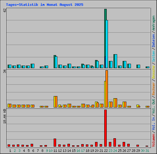 Tages-Statistik im Monat August 2025