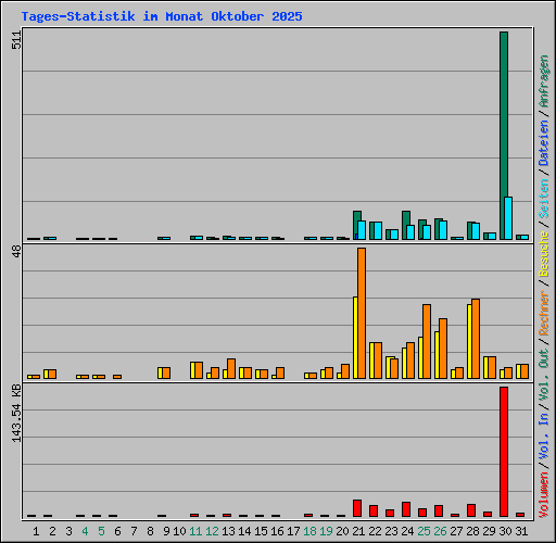 Tages-Statistik im Monat Oktober 2025
