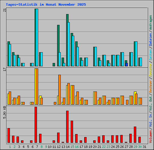 Tages-Statistik im Monat November 2025