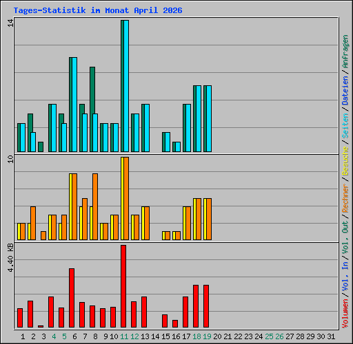 Tages-Statistik im Monat April 2026
