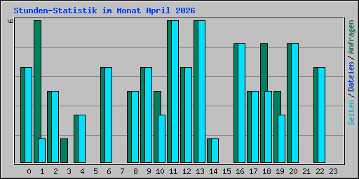 Stunden-Statistik im Monat April 2026