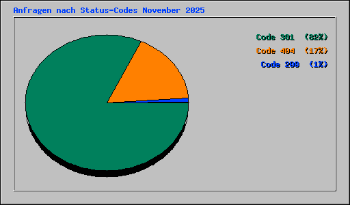 Anfragen nach Status-Codes November 2025
