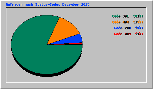 Anfragen nach Status-Codes Dezember 2025