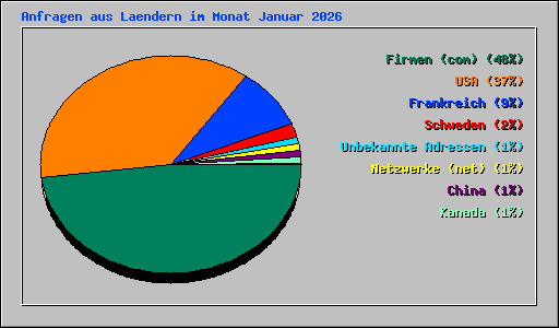 Anfragen aus Laendern im Monat Januar 2026