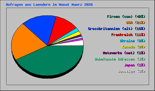 Anfragen aus Laendern im Monat Maerz 2026