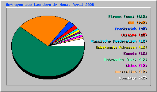 Anfragen aus Laendern im Monat April 2026