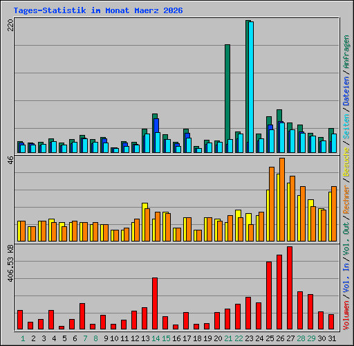 Tages-Statistik im Monat Maerz 2026