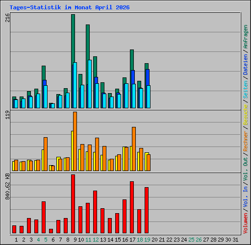 Tages-Statistik im Monat April 2026