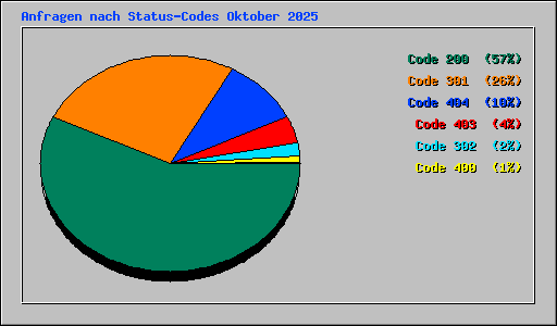 Anfragen nach Status-Codes Oktober 2025