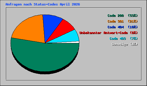Anfragen nach Status-Codes April 2026