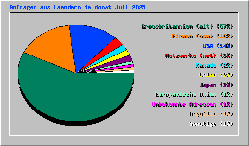 Anfragen aus Laendern im Monat Juli 2025