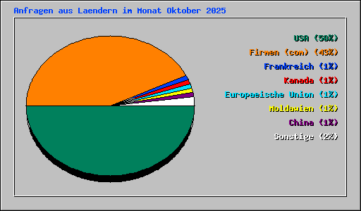 Anfragen aus Laendern im Monat Oktober 2025