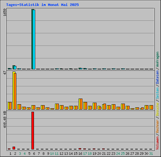Tages-Statistik im Monat Mai 2025