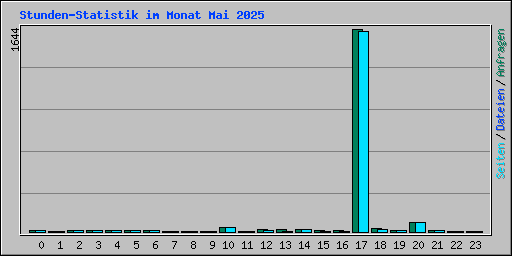Stunden-Statistik im Monat Mai 2025