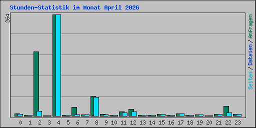 Stunden-Statistik im Monat April 2026