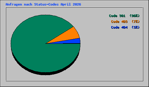 Anfragen nach Status-Codes April 2026
