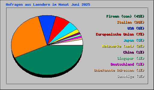 Anfragen aus Laendern im Monat Juni 2025