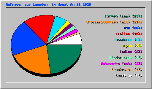 Anfragen aus Laendern im Monat April 2026