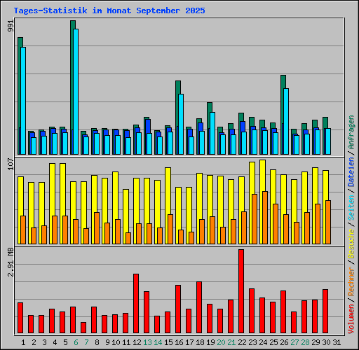 Tages-Statistik im Monat September 2025