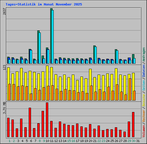 Tages-Statistik im Monat November 2025