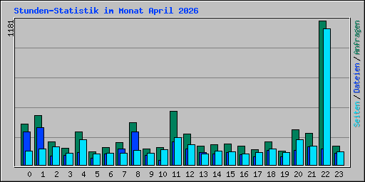 Stunden-Statistik im Monat April 2026