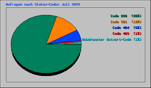 Anfragen nach Status-Codes Juli 2025