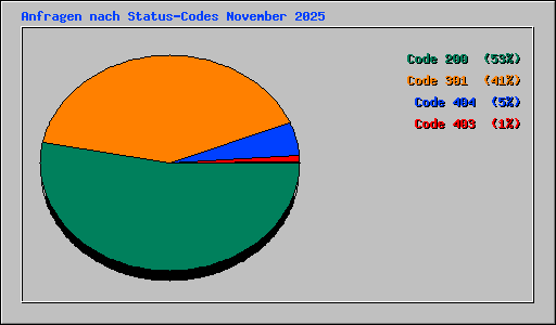 Anfragen nach Status-Codes November 2025