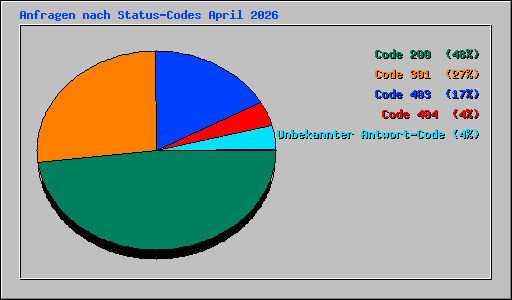 Anfragen nach Status-Codes April 2026