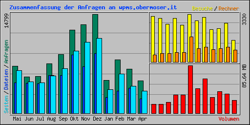 Zusammenfassung der Anfragen an wpms.obermoser.it