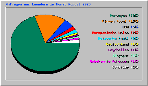 Anfragen aus Laendern im Monat August 2025