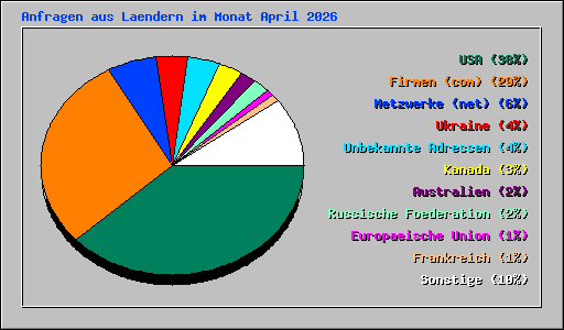 Anfragen aus Laendern im Monat April 2026