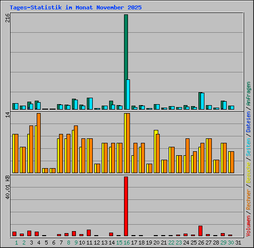 Tages-Statistik im Monat November 2025