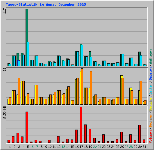 Tages-Statistik im Monat Dezember 2025