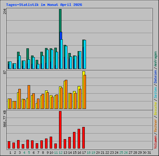 Tages-Statistik im Monat April 2026