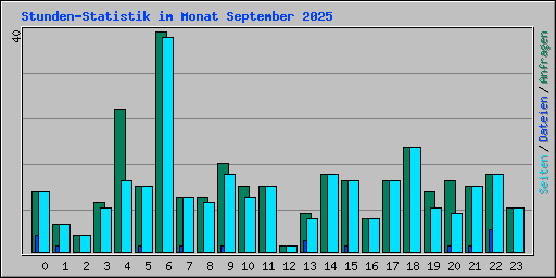 Stunden-Statistik im Monat September 2025