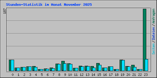 Stunden-Statistik im Monat November 2025