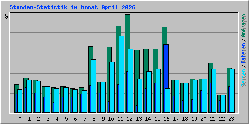 Stunden-Statistik im Monat April 2026