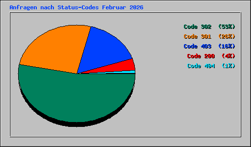 Anfragen nach Status-Codes Februar 2026