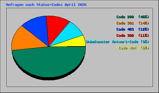 Anfragen nach Status-Codes April 2026