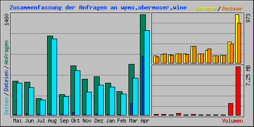 Zusammenfassung der Anfragen an wpms.obermoser.wine