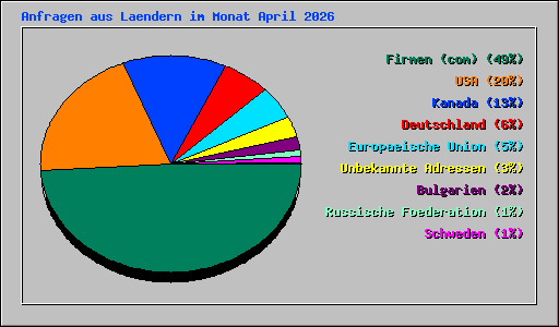 Anfragen aus Laendern im Monat April 2026