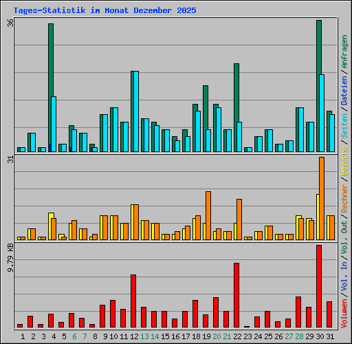 Tages-Statistik im Monat Dezember 2025
