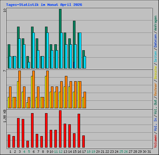 Tages-Statistik im Monat April 2026