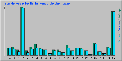 Stunden-Statistik im Monat Oktober 2025